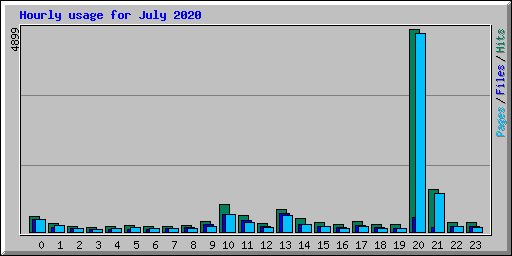 Hourly usage for July 2020