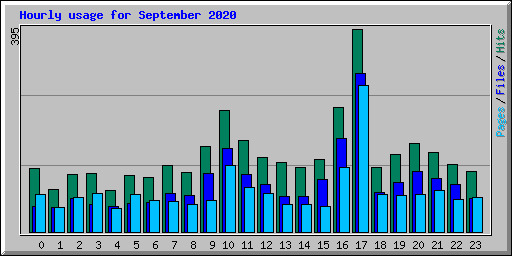 Hourly usage for September 2020