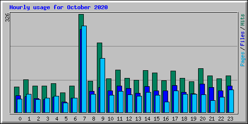 Hourly usage for October 2020
