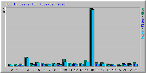Hourly usage for November 2020
