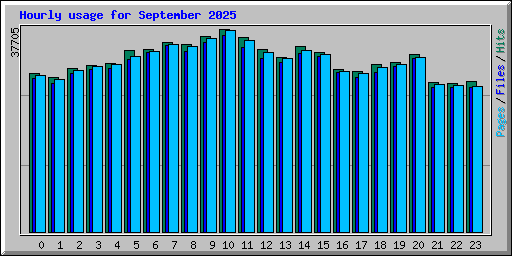 Hourly usage for September 2025