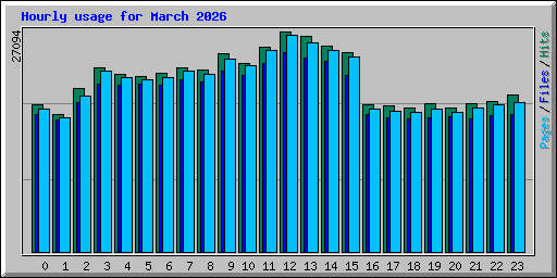 Hourly usage for March 2026