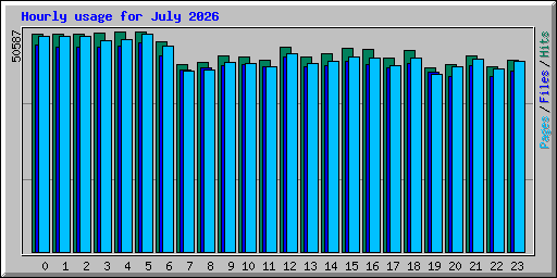 Hourly usage for July 2026