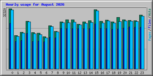 Hourly usage for August 2026